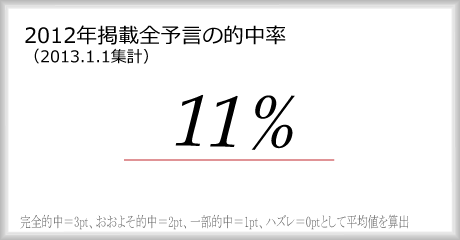 2012年掲載全予言の的中率　11％