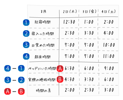 睡眠日記の記入例