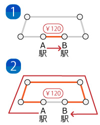 大回りの旅概念図