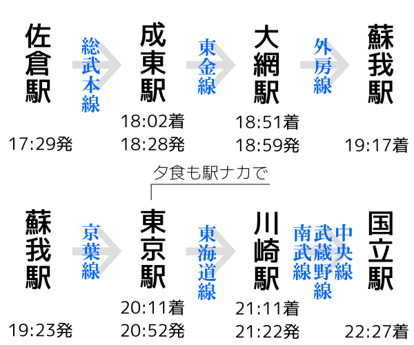 友部駅から国立駅まで